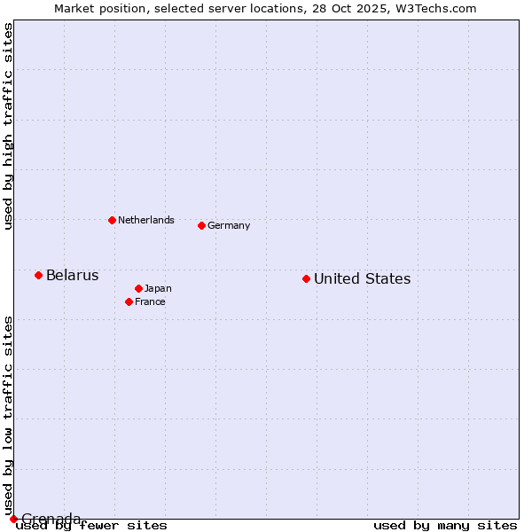 Market position of United States and territories vs. Belarus vs. Grenada