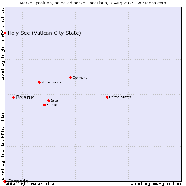 Market position of Belarus vs. Holy See (Vatican City State) vs. Grenada
