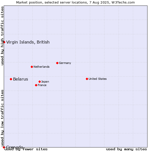 Market position of Belarus vs. Virgin Islands, British vs. Grenada