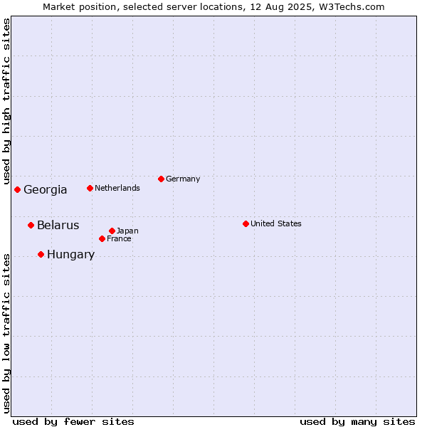 Market position of Hungary vs. Belarus vs. Georgia