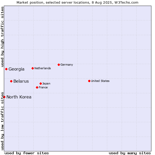 Market position of Belarus vs. Georgia vs. North Korea