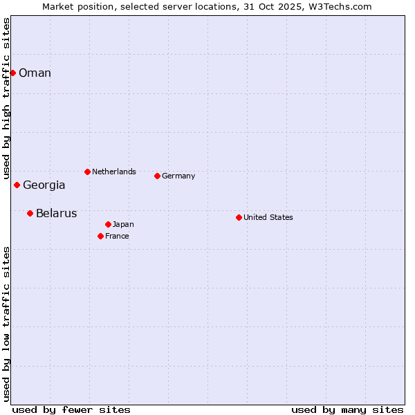 Market position of Belarus vs. Georgia vs. Oman