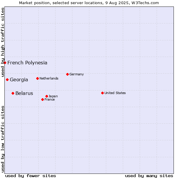 Market position of Belarus vs. Georgia vs. French Polynesia