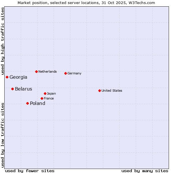 Market position of Poland vs. Belarus vs. Georgia