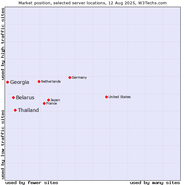 Market position of Thailand vs. Belarus vs. Georgia