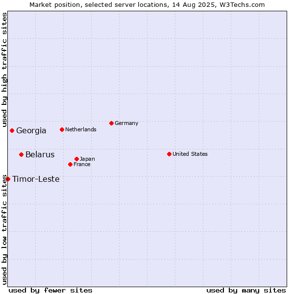 Market position of Belarus vs. Georgia vs. Timor-Leste