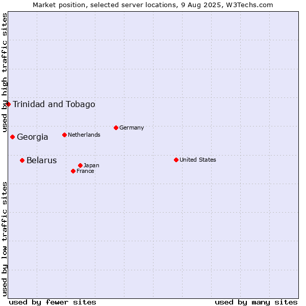 Market position of Belarus vs. Georgia vs. Trinidad and Tobago