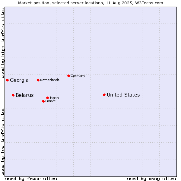 Market position of United States and territories vs. Belarus vs. Georgia