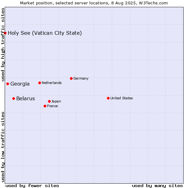 Market position of Belarus vs. Georgia vs. Holy See (Vatican City State)