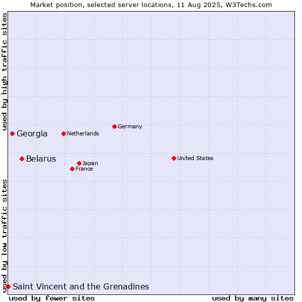 Market position of Belarus vs. Georgia vs. Saint Vincent and the Grenadines