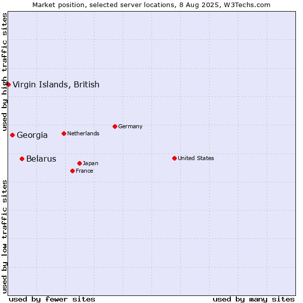 Market position of Belarus vs. Georgia vs. Virgin Islands, British
