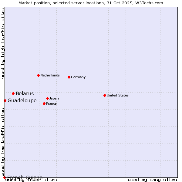 Market position of Belarus vs. Guadeloupe vs. French Guiana