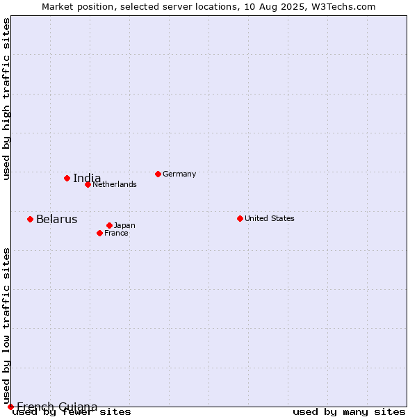 Market position of India vs. Belarus vs. French Guiana