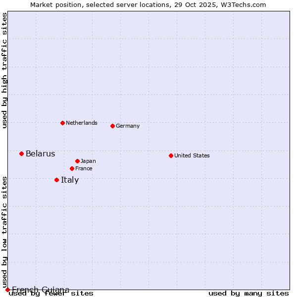 Market position of Italy vs. Belarus vs. French Guiana
