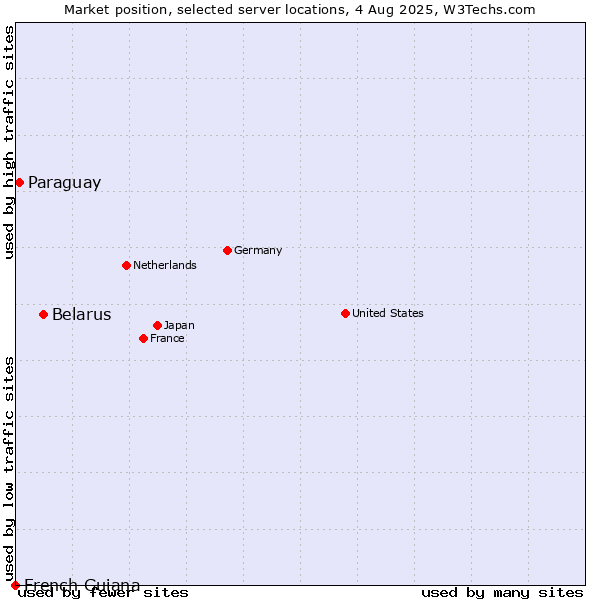 Market position of Belarus vs. Paraguay vs. French Guiana