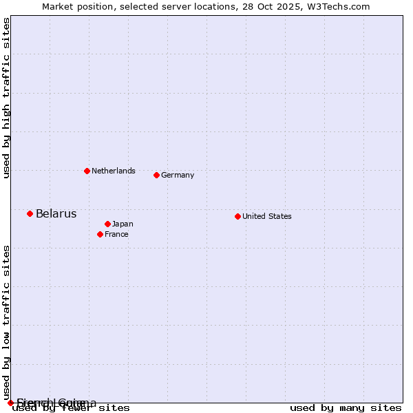 Market position of Belarus vs. French Guiana vs. Sierra Leone