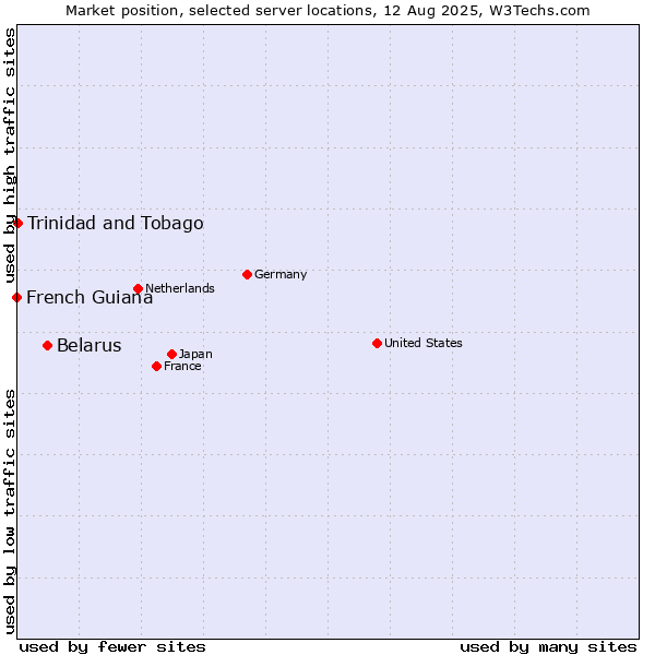 Market position of Belarus vs. Trinidad and Tobago vs. French Guiana