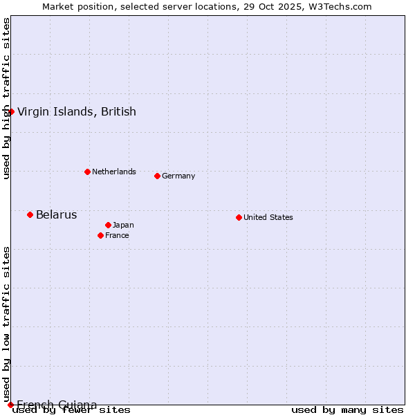 Market position of Belarus vs. Virgin Islands, British vs. French Guiana