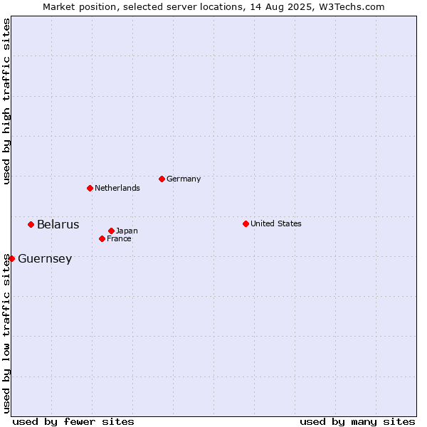 Market position of Belarus vs. Guernsey