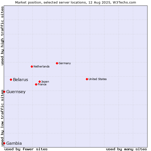 Market position of Belarus vs. Gambia vs. Guernsey