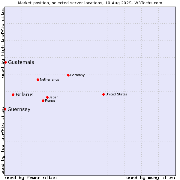 Market position of Belarus vs. Guatemala vs. Guernsey