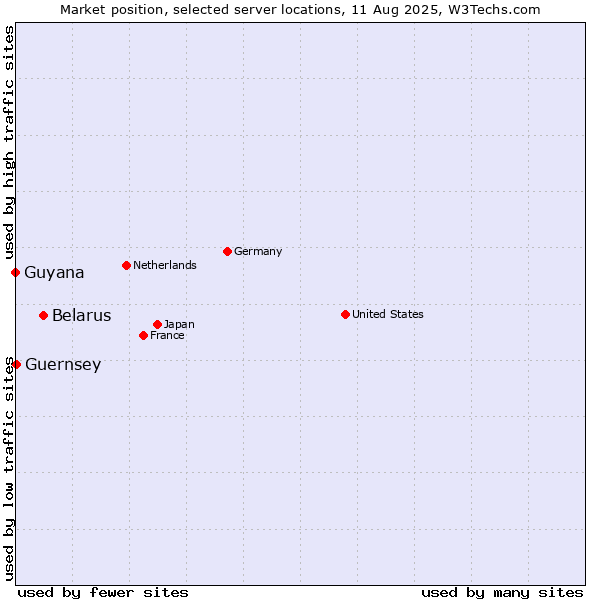 Market position of Belarus vs. Guyana vs. Guernsey