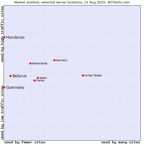 Market position of Belarus vs. Honduras vs. Guernsey