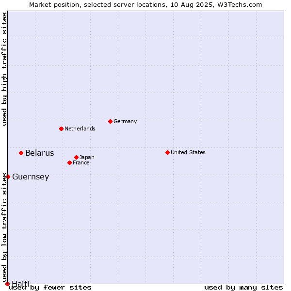 Market position of Belarus vs. Guernsey vs. Haiti