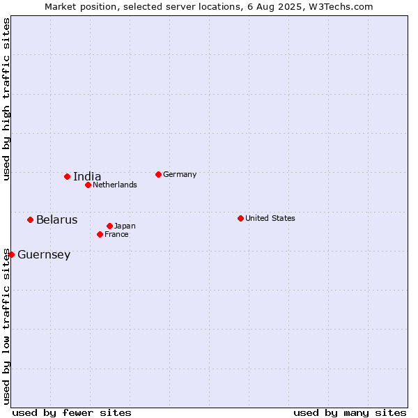 Market position of India vs. Belarus vs. Guernsey