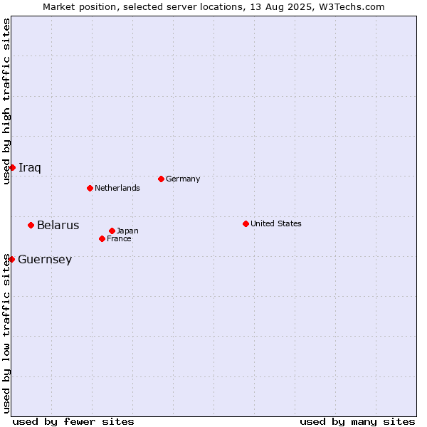 Market position of Belarus vs. Iraq vs. Guernsey