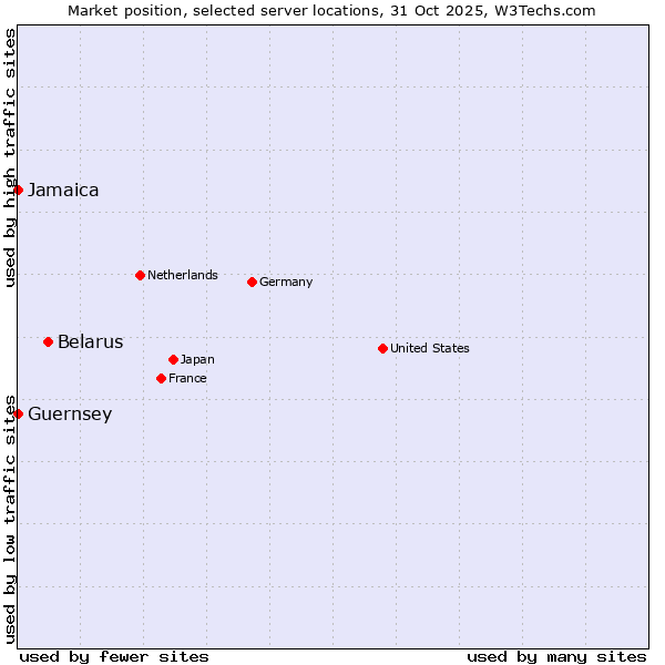 Market position of Belarus vs. Jamaica vs. Guernsey