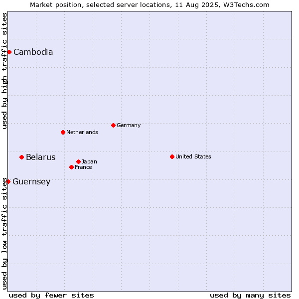 Market position of Belarus vs. Cambodia vs. Guernsey