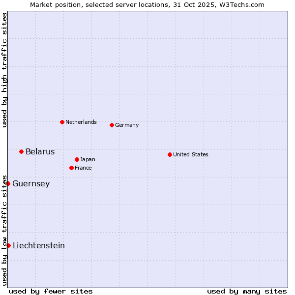 Market position of Belarus vs. Liechtenstein vs. Guernsey
