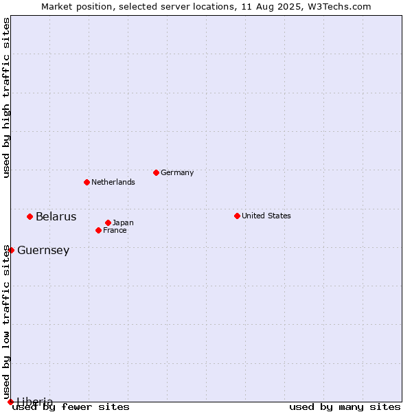 Market position of Belarus vs. Guernsey vs. Liberia