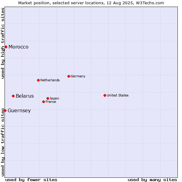 Market position of Belarus vs. Morocco vs. Guernsey