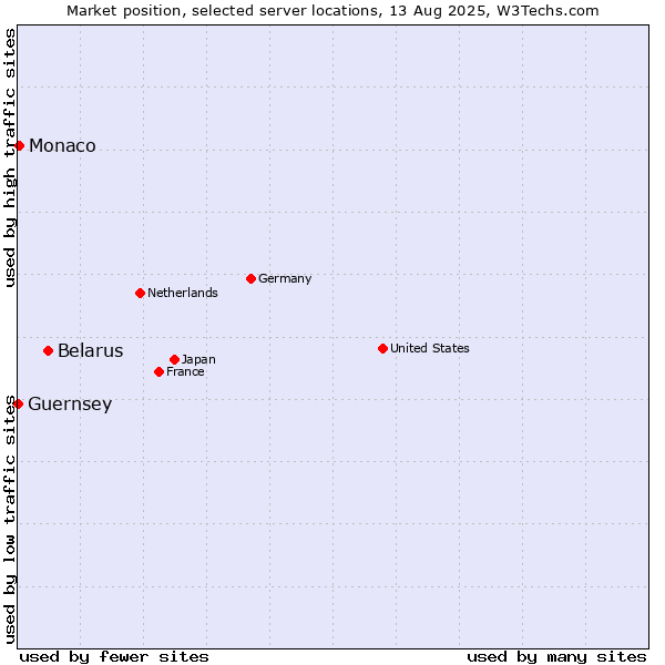 Market position of Belarus vs. Monaco vs. Guernsey