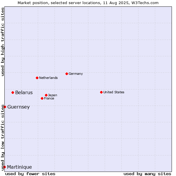Market position of Belarus vs. Martinique vs. Guernsey