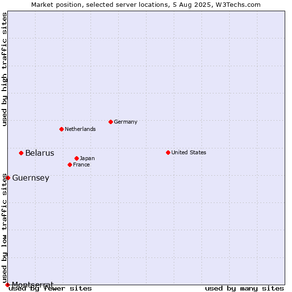 Market position of Belarus vs. Guernsey vs. Montserrat