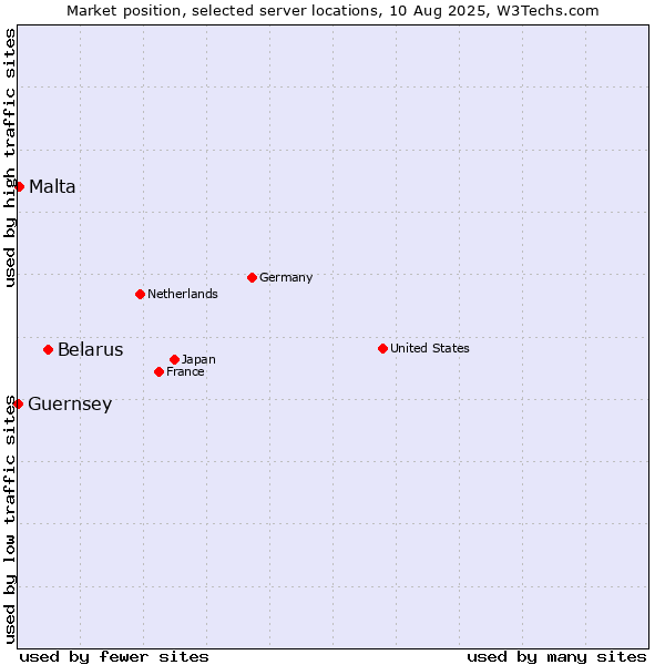 Market position of Belarus vs. Malta vs. Guernsey
