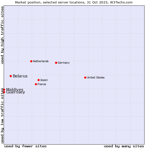 Market position of Belarus vs. Maldives vs. Guernsey