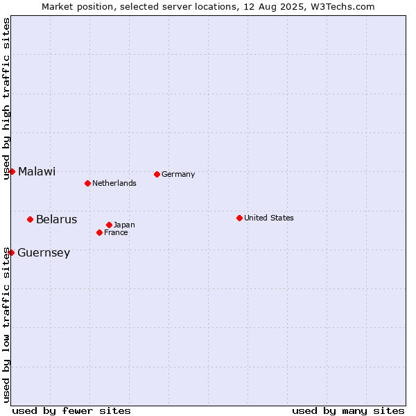 Market position of Belarus vs. Malawi vs. Guernsey