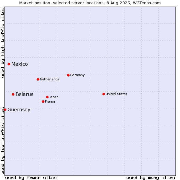 Market position of Belarus vs. Mexico vs. Guernsey