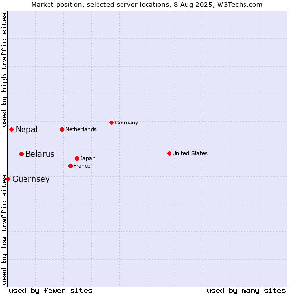 Market position of Belarus vs. Nepal vs. Guernsey