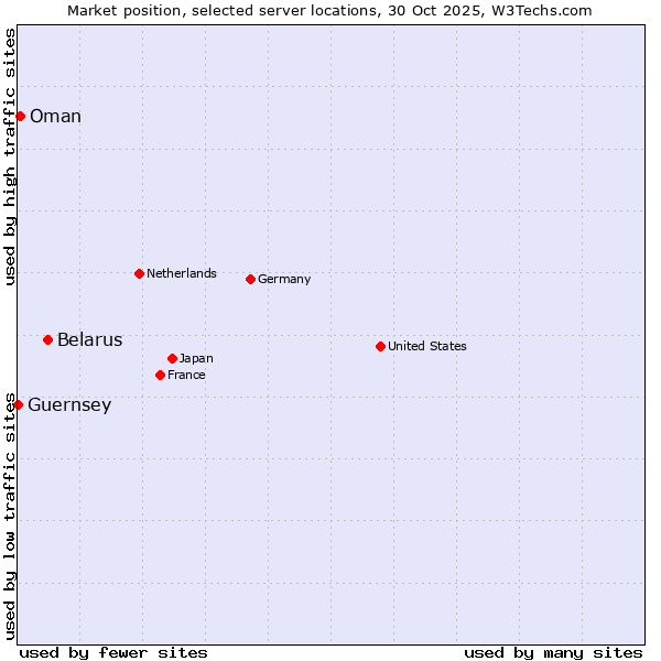 Market position of Belarus vs. Oman vs. Guernsey