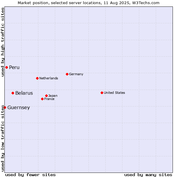 Market position of Belarus vs. Peru vs. Guernsey