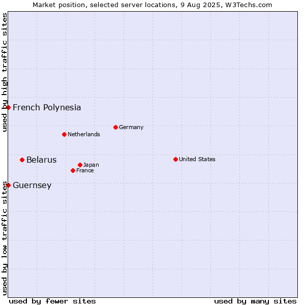 Market position of Belarus vs. French Polynesia vs. Guernsey