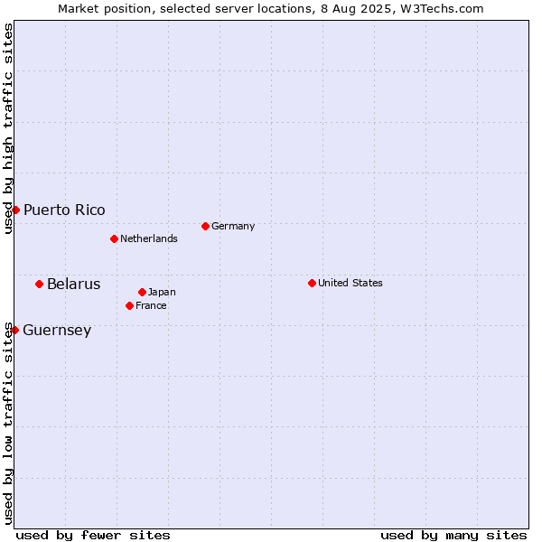 Market position of Belarus vs. Puerto Rico vs. Guernsey