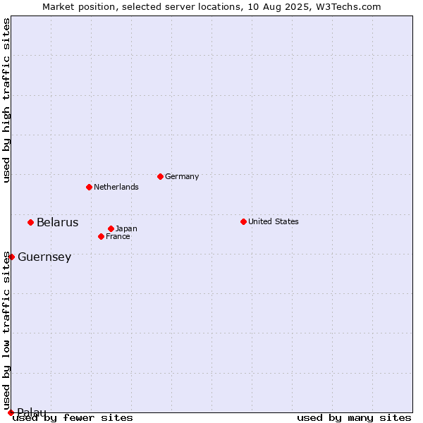 Market position of Belarus vs. Guernsey vs. Palau