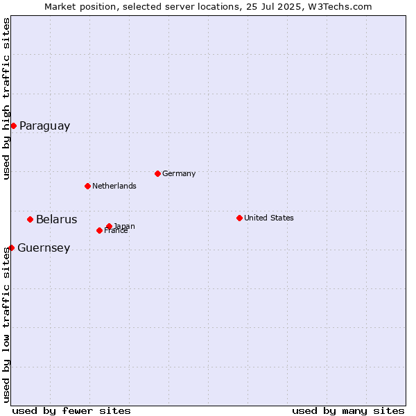 Market position of Belarus vs. Paraguay vs. Guernsey