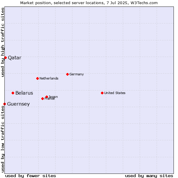 Market position of Belarus vs. Qatar vs. Guernsey